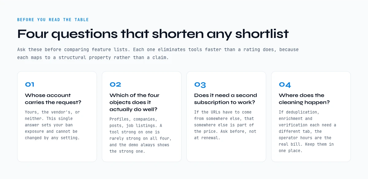 Four questions to ask before shortlisting the best LinkedIn scraper