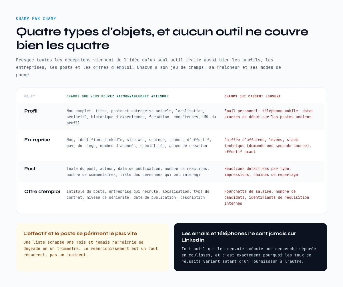 Ce qu’un scraper LinkedIn extrait vraiment champ par champ, sur quatre types d’objets
