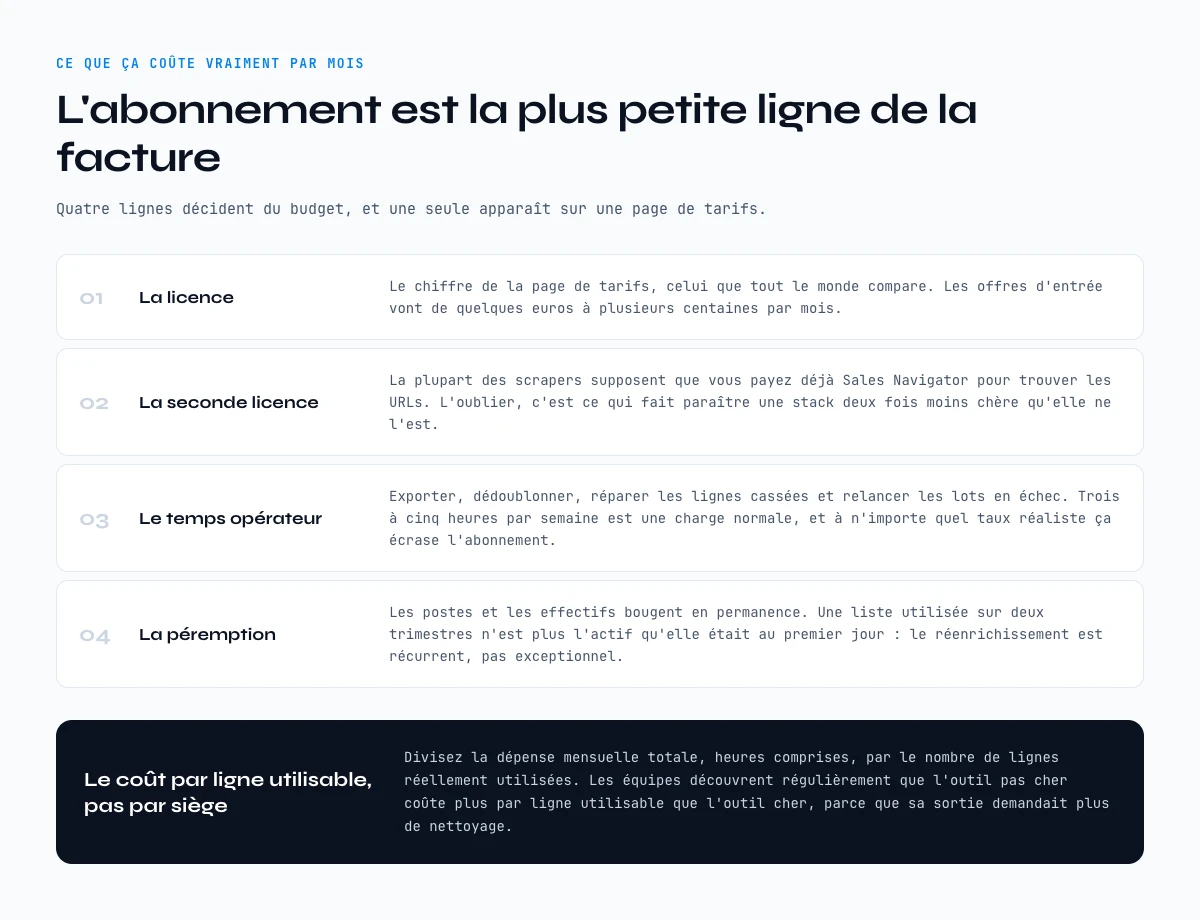 Ce qu’un scraper LinkedIn coute vraiment chaque mois, sur quatre lignes de budget