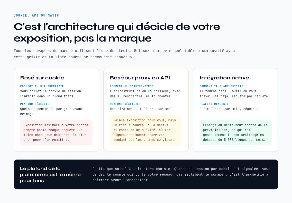 Les trois architectures de scraping LinkedIn comparees : cookie, proxy ou API, natif