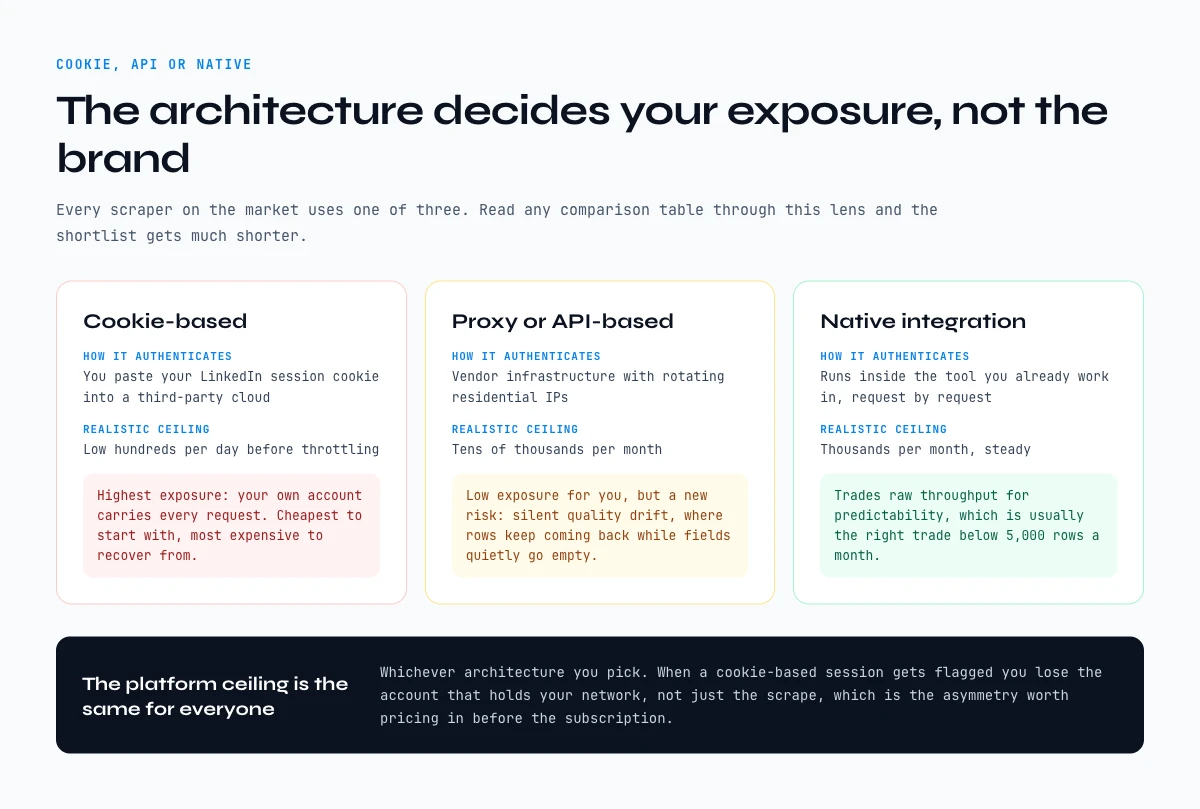 The three LinkedIn scraper architectures compared: cookie-based, proxy or API-based, native