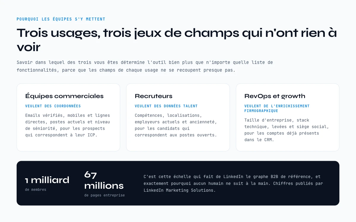 Pourquoi les equipes scrapent LinkedIn : trois usages avec trois jeux de champs differents