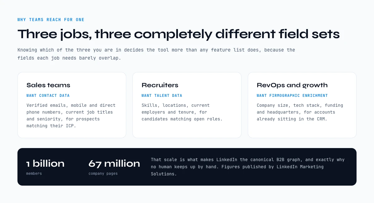 Why teams use a LinkedIn scraper in 2026: three jobs with three different field sets