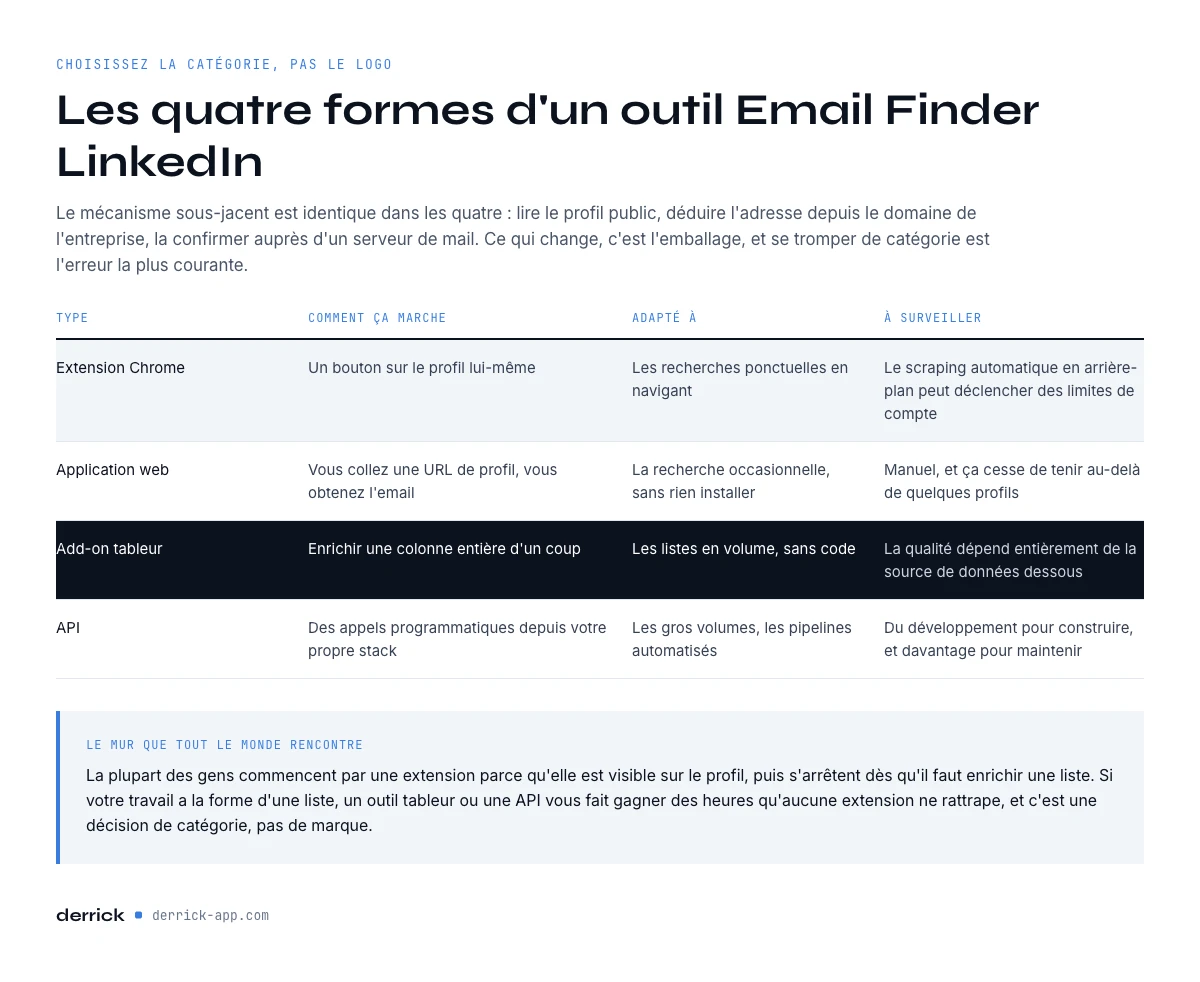les quatre types d'outils Email Finder LinkedIn comparés