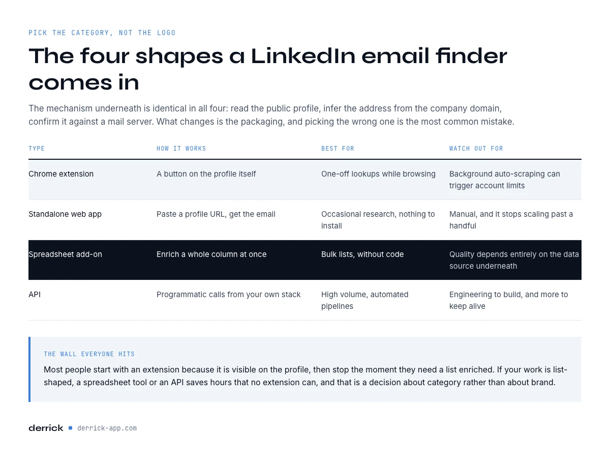 the four types of LinkedIn email finder tools compared