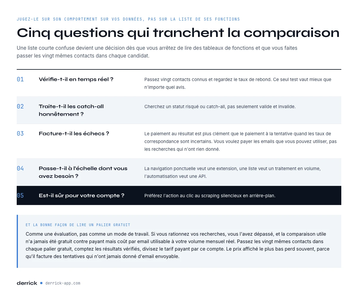 comment évaluer un outil Email Finder LinkedIn en cinq questions