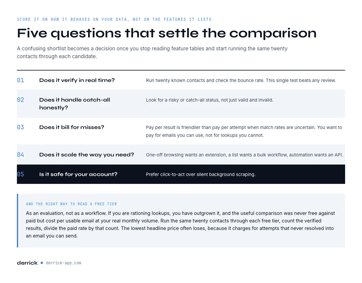 how to evaluate a LinkedIn email finder tool in five questions