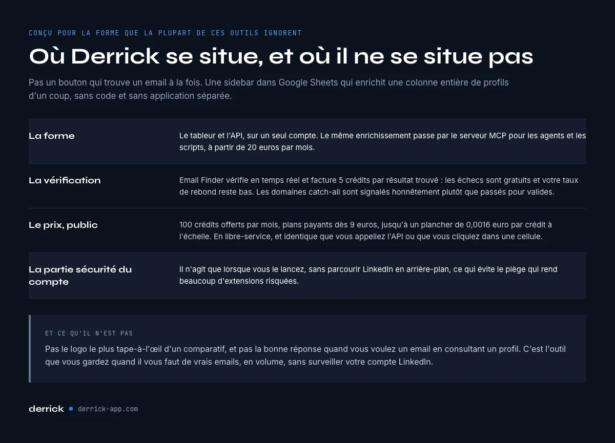 où se situe Derrick parmi les outils Email Finder LinkedIn