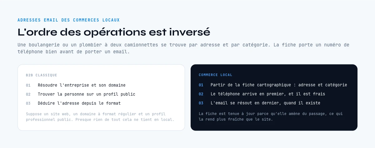 Pourquoi les adresses email des commerces locaux inversent l'ordre de prospection habituel