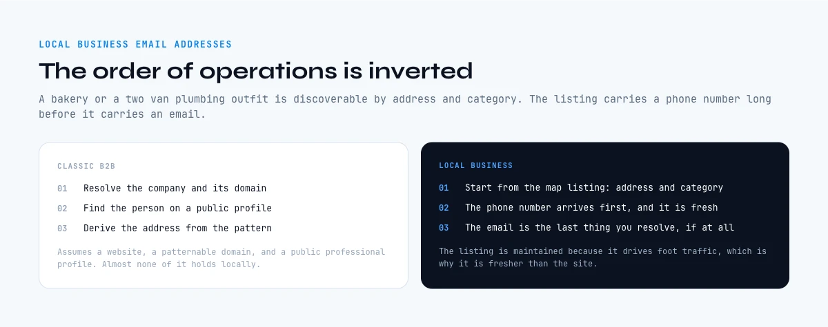 Why local business email addresses invert the usual prospecting order