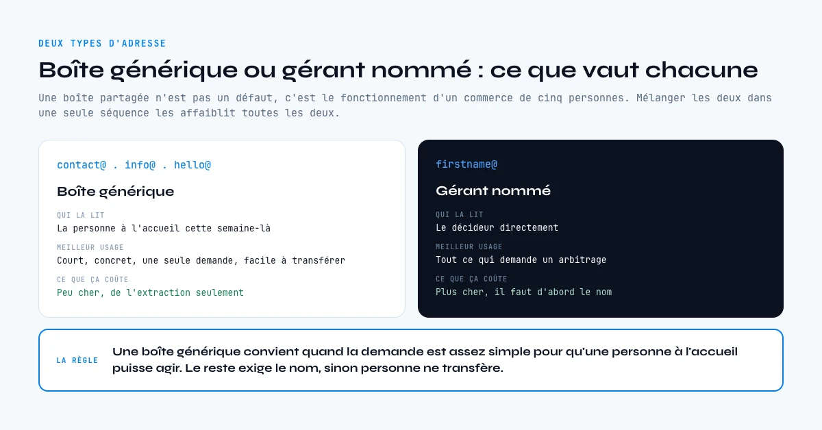 Boîte générique ou gérant nommé pour les emails des commerces locaux