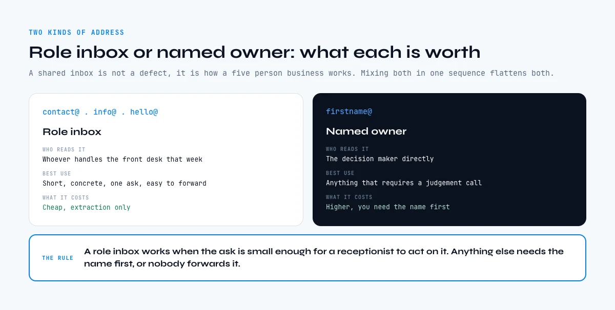 Role inbox versus named owner for local business email addresses