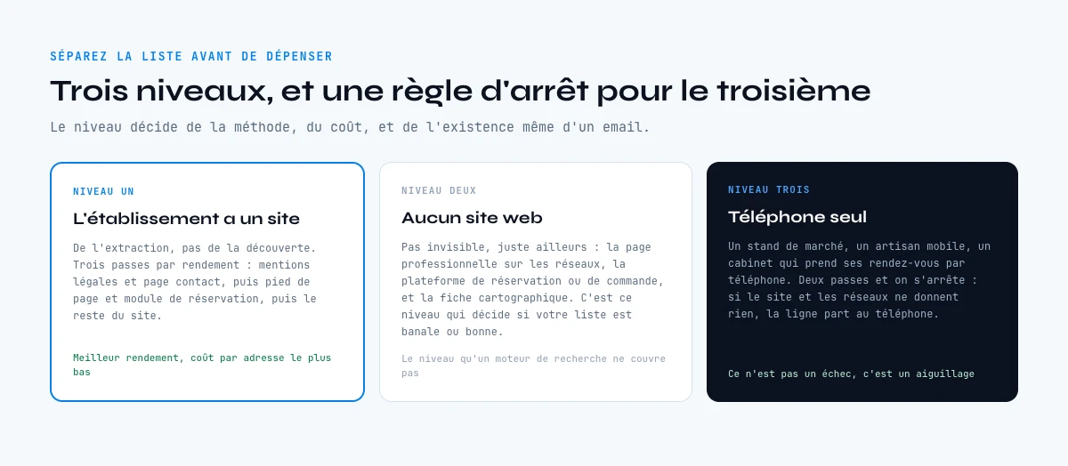Les trois niveaux de commerces locaux face à la recherche d’adresses email
