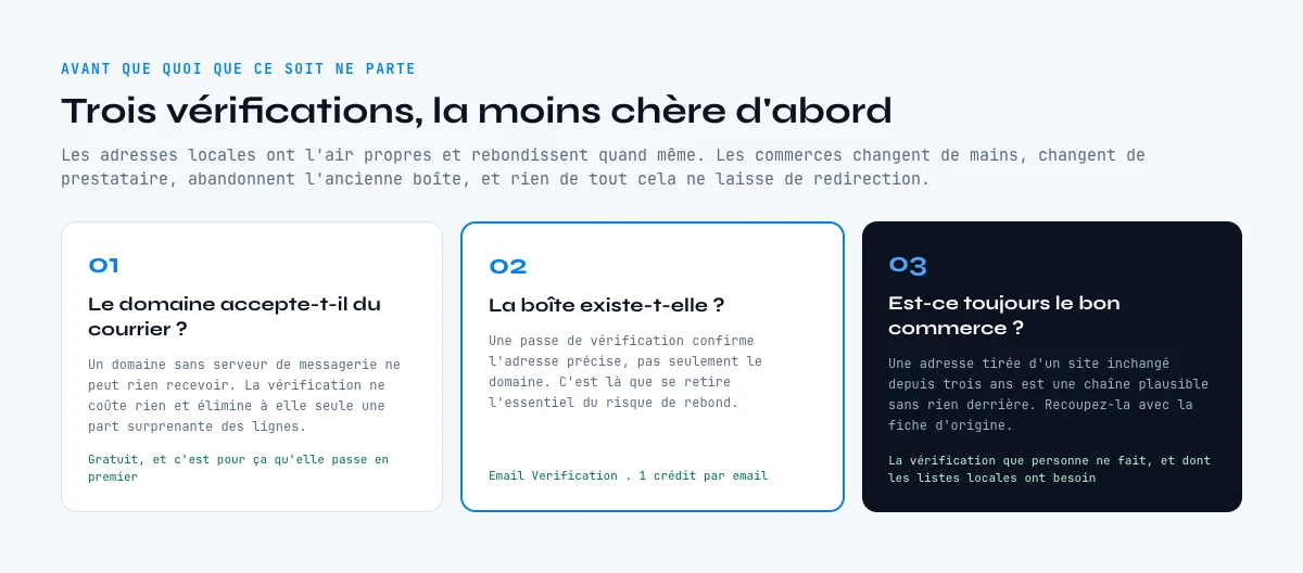 Trois vérifications avant d’envoyer aux adresses email des commerces locaux