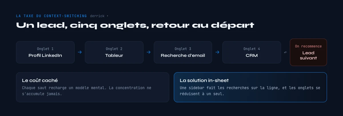 la taxe de context-switching de la prospection manuelle