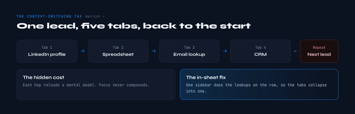 the context switching tax of manual prospecting