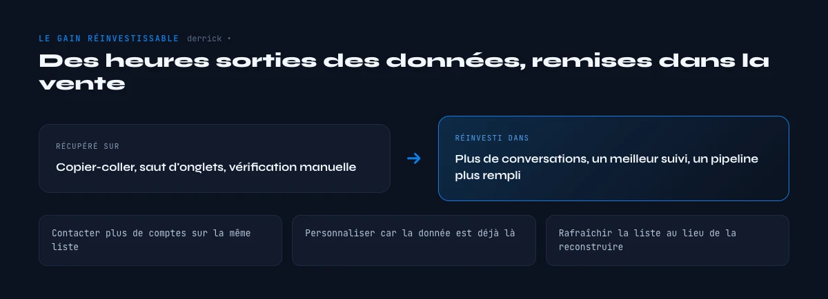 réinvestir les heures gagnées sur la prospection manuelle dans la vente