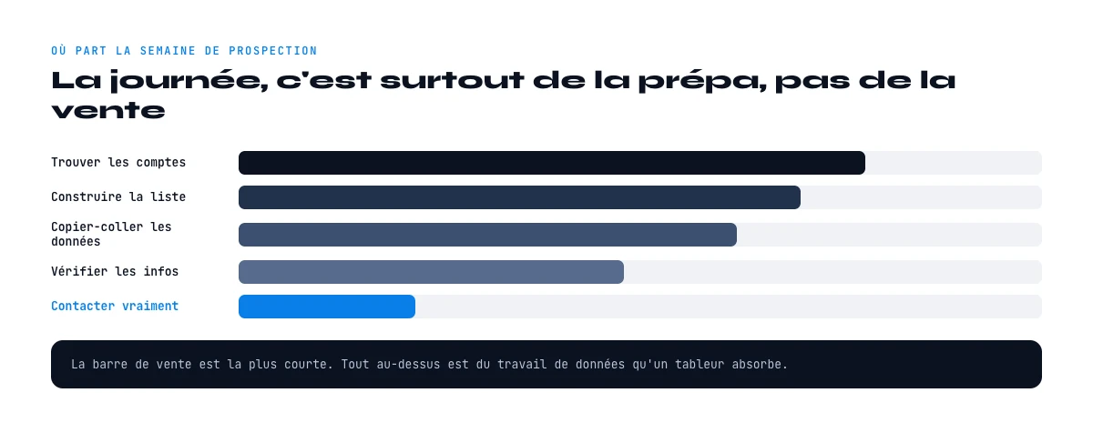 où part la semaine de prospection manuelle