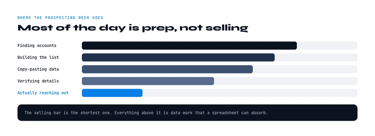 where the manual prospecting week actually goes