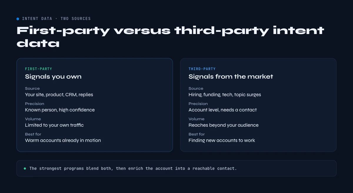 first-party versus third-party intent data