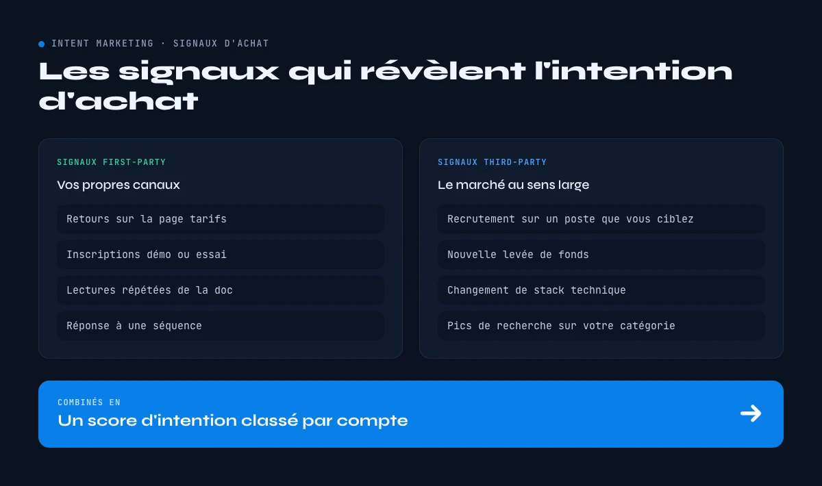 signaux d'achat en intent marketing