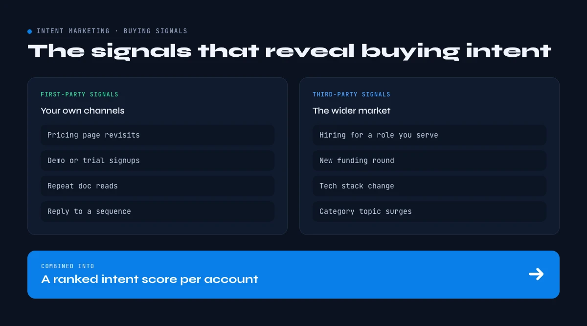 intent marketing buying signals
