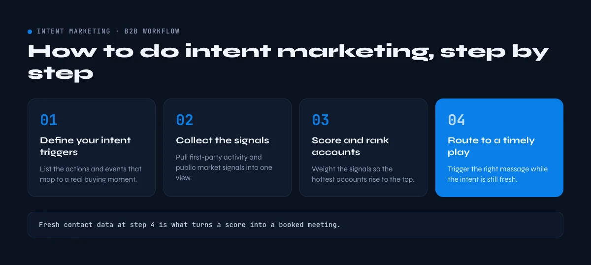 how to do intent marketing workflow