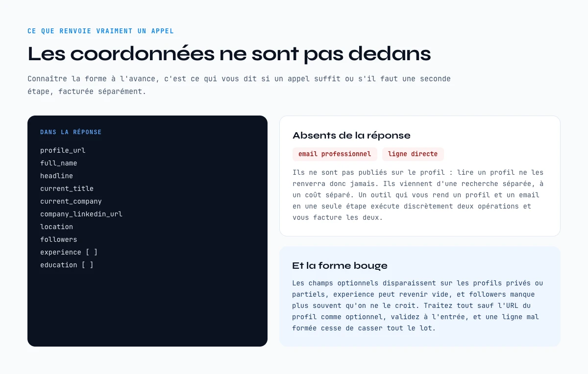 Ce que renvoie un appel d’extraction LinkedIn, et les coordonnees absentes de la reponse