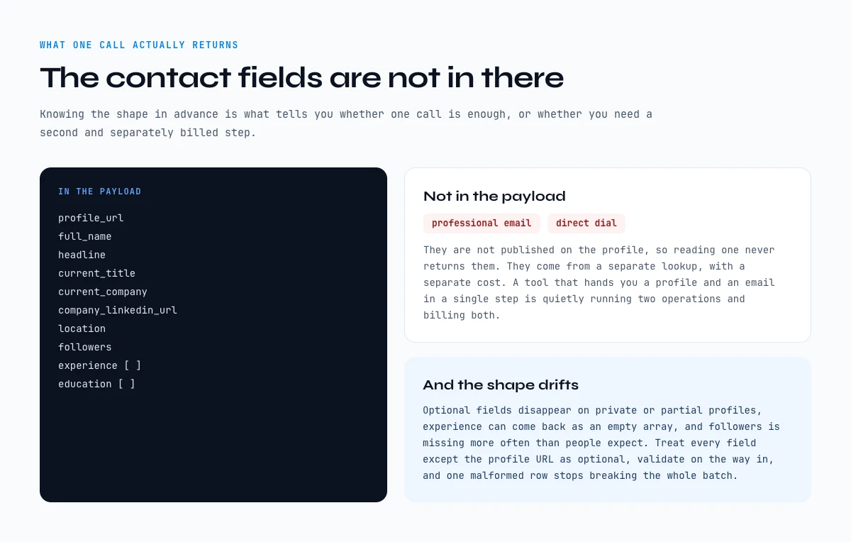 What a LinkedIn data extraction call returns, and which contact fields are missing from the payload