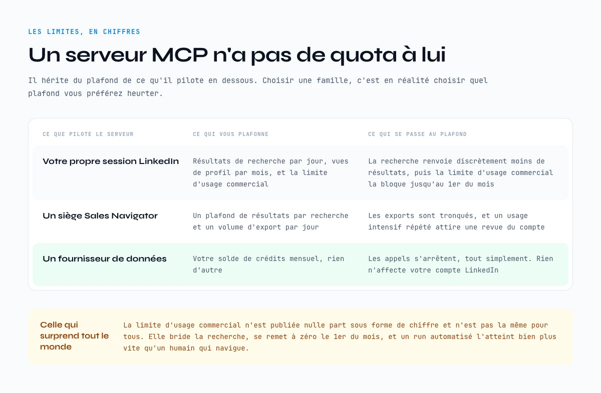 Les vraies limites d’un scraper LinkedIn MCP : ce qui vous plafonne et ce qui se passe au plafond