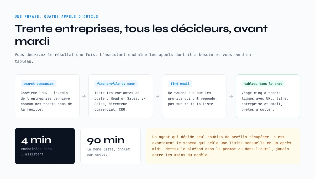 Workflow d’extraction LinkedIn dans Claude Desktop, enchaine sur quatre appels d’outils