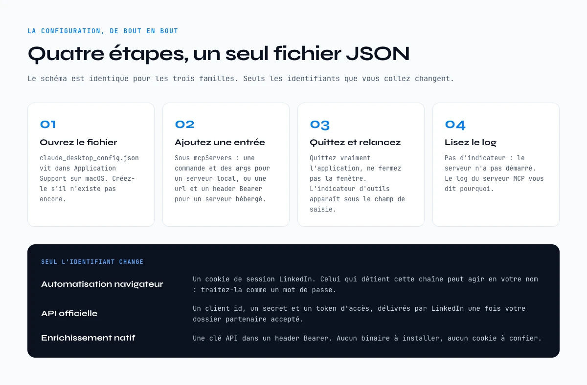 Configurer un scraper LinkedIn MCP avec Claude Desktop en quatre etapes
