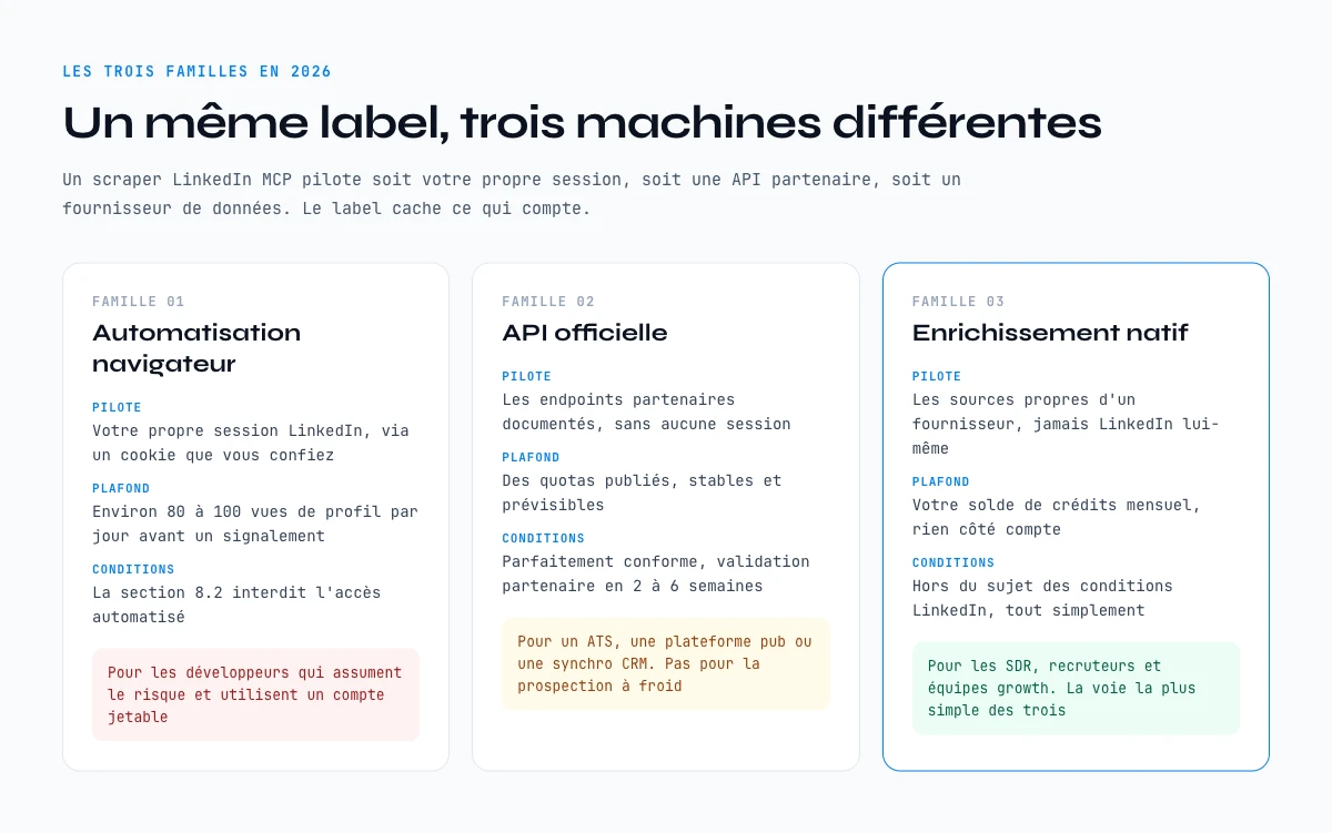 Scraper LinkedIn MCP compare selon les trois familles : automatisation navigateur, API officielle et enrichissement natif