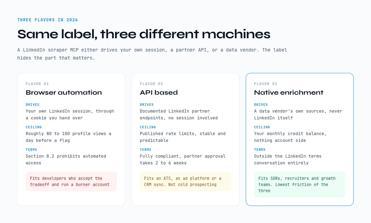 LinkedIn scraper MCP compared across the three flavors: browser automation, API based and native enrichment