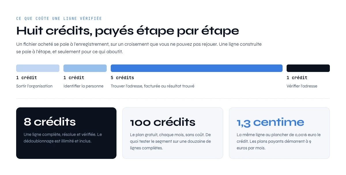 Ce que coûte une base de données emails médecins par ligne vérifiée, étape par étape