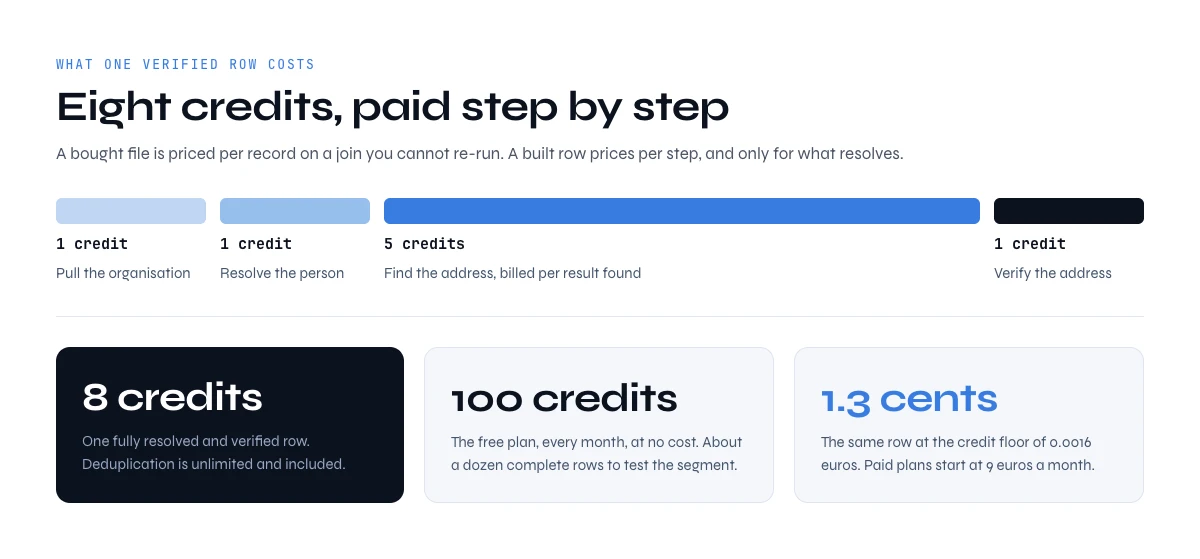 What a medical email database costs per verified row, step by step