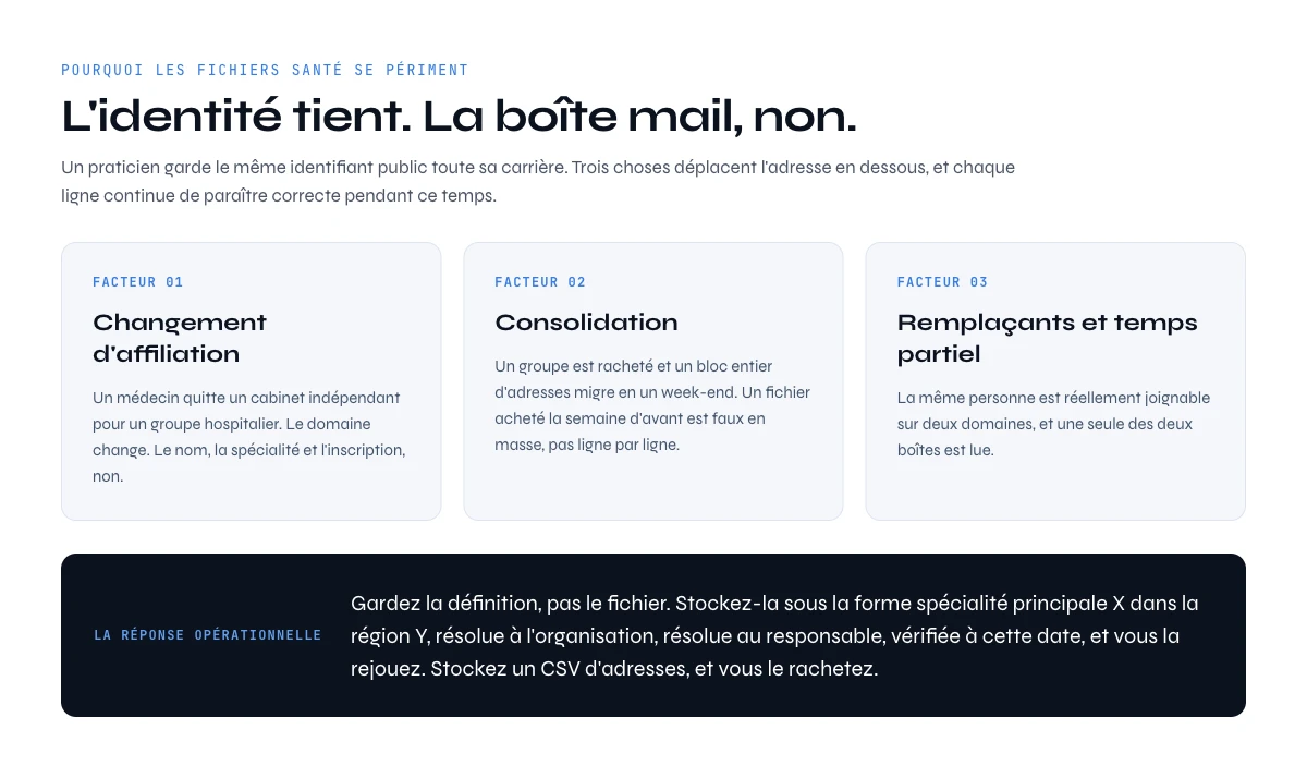 Pourquoi une base de données emails médecins se périme, affiliation, consolidation et temps partiel