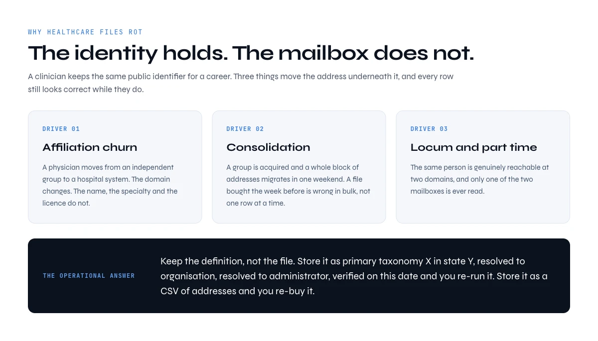 Why a medical email database decays, affiliation churn, consolidation and part time practice