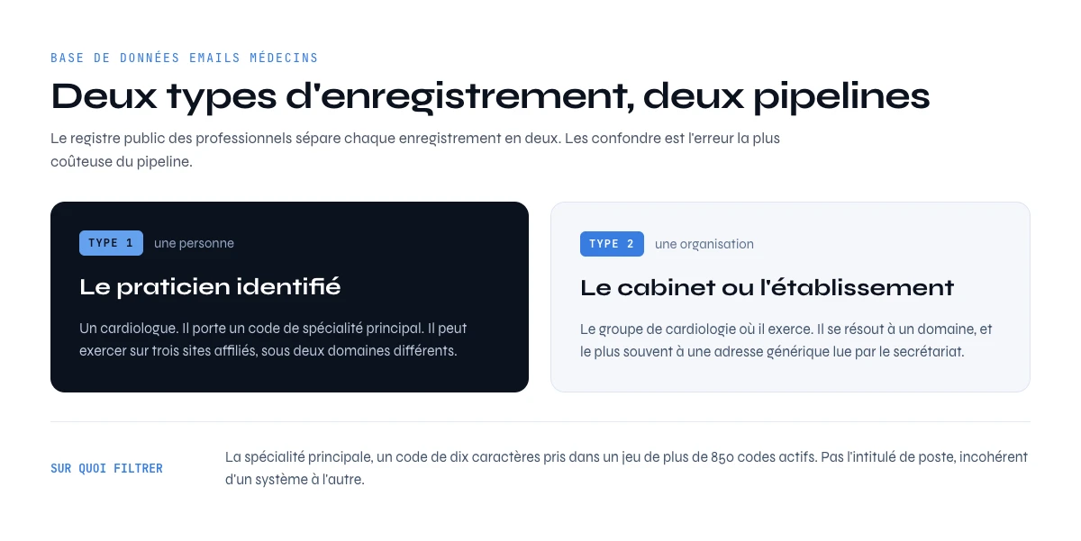 Types d'enregistrement d'une base de données emails médecins, praticien ou organisation