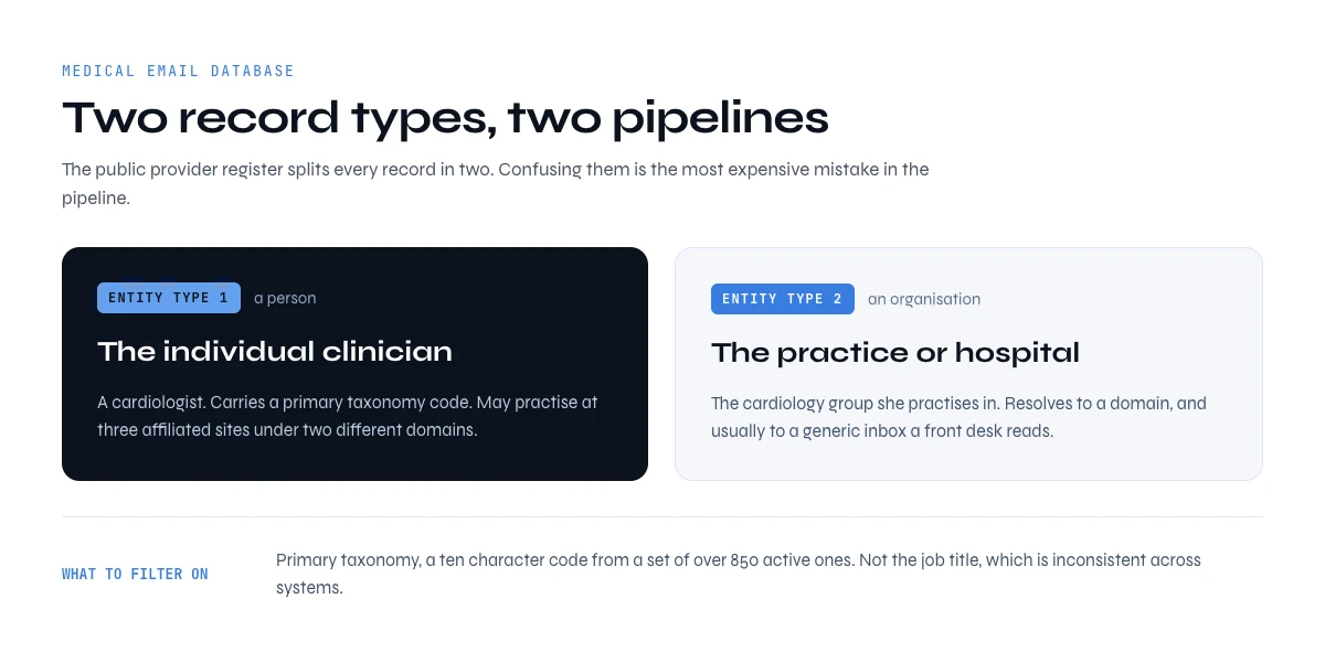Medical email database record types, an individual clinician versus a practice organisation