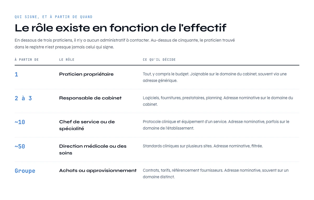 Qui contacter dans une base de données emails médecins, selon l'effectif du cabinet
