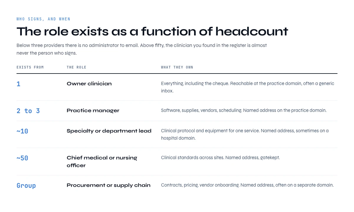 Who to contact in a medical email database, by practice headcount