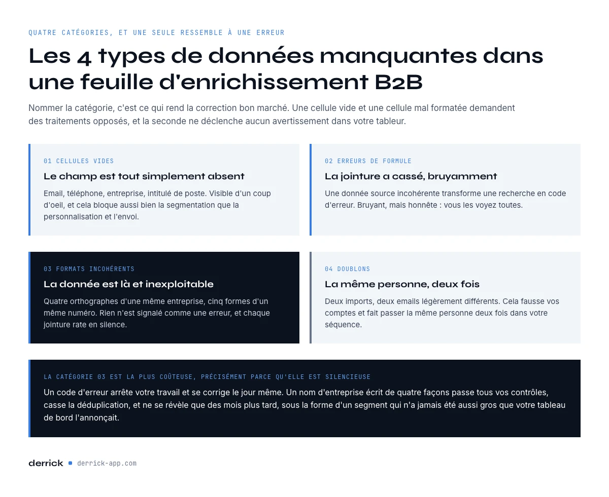 les quatre types de données manquantes dans une feuille d'enrichissement B2B