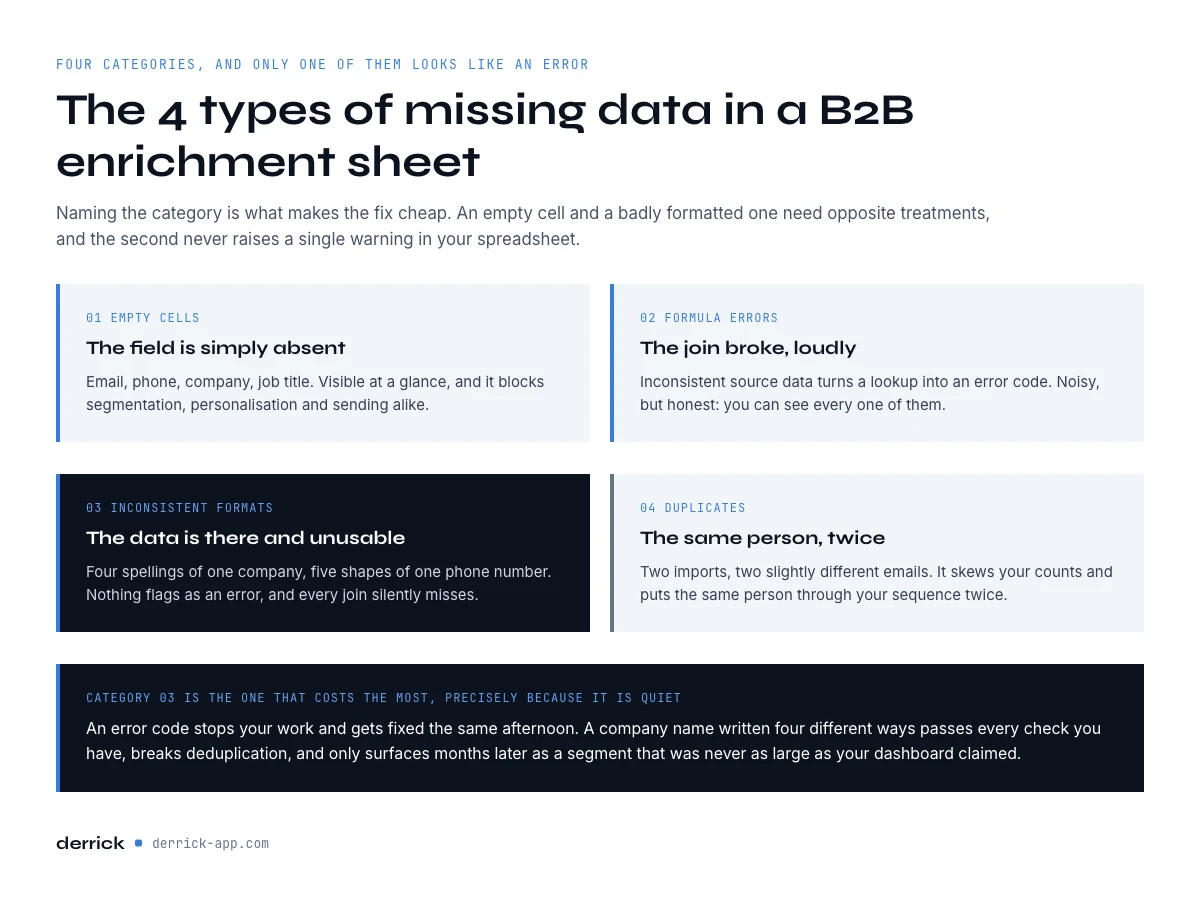 the four types of missing data in a B2B enrichment sheet