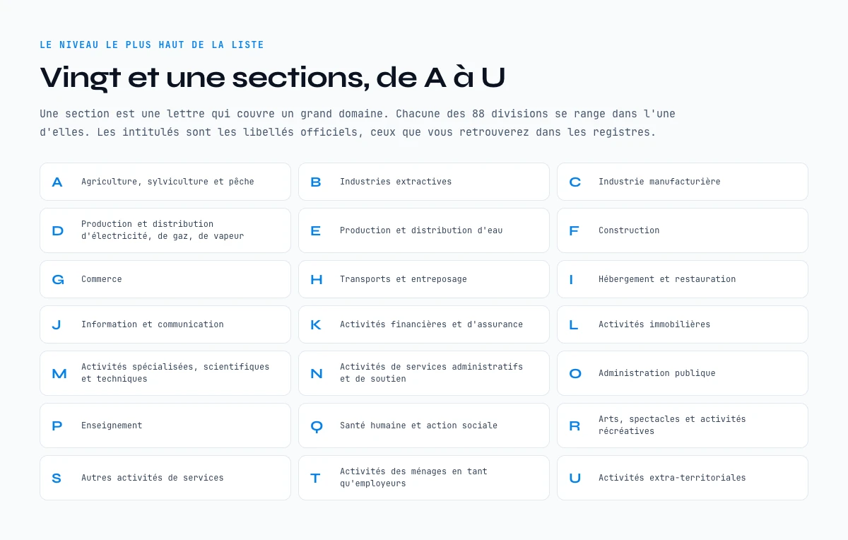 Les 21 sections de la liste des codes NAF, de A a U avec leurs intitules officiels
