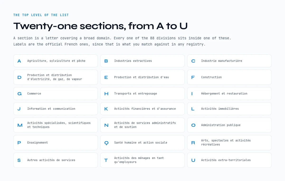 The 21 sections of the NAF code list, from A to U with their official labels