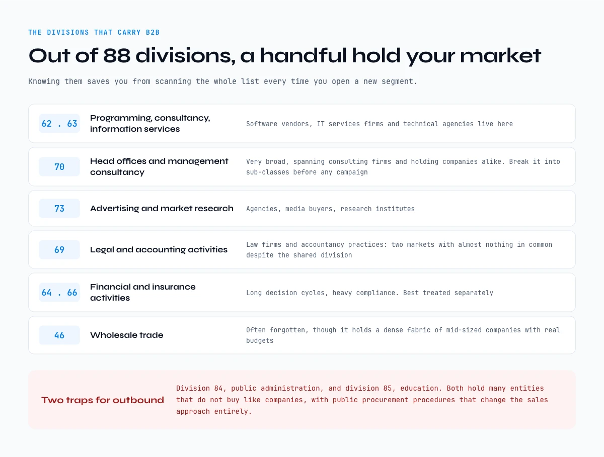 The NAF divisions that actually carry B2B prospecting, and the two traps for outbound