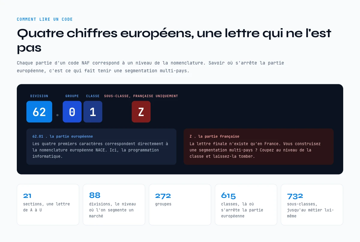 Comment lire un code dans la liste des codes NAF, niveau par niveau de la division a la sous-classe
