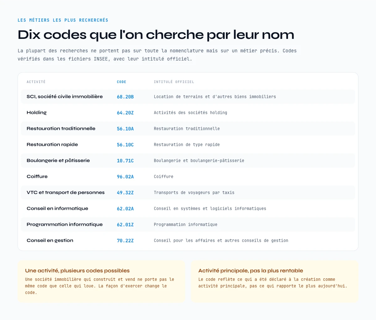 Le code APE des activites les plus recherchees, avec leur intitule officiel