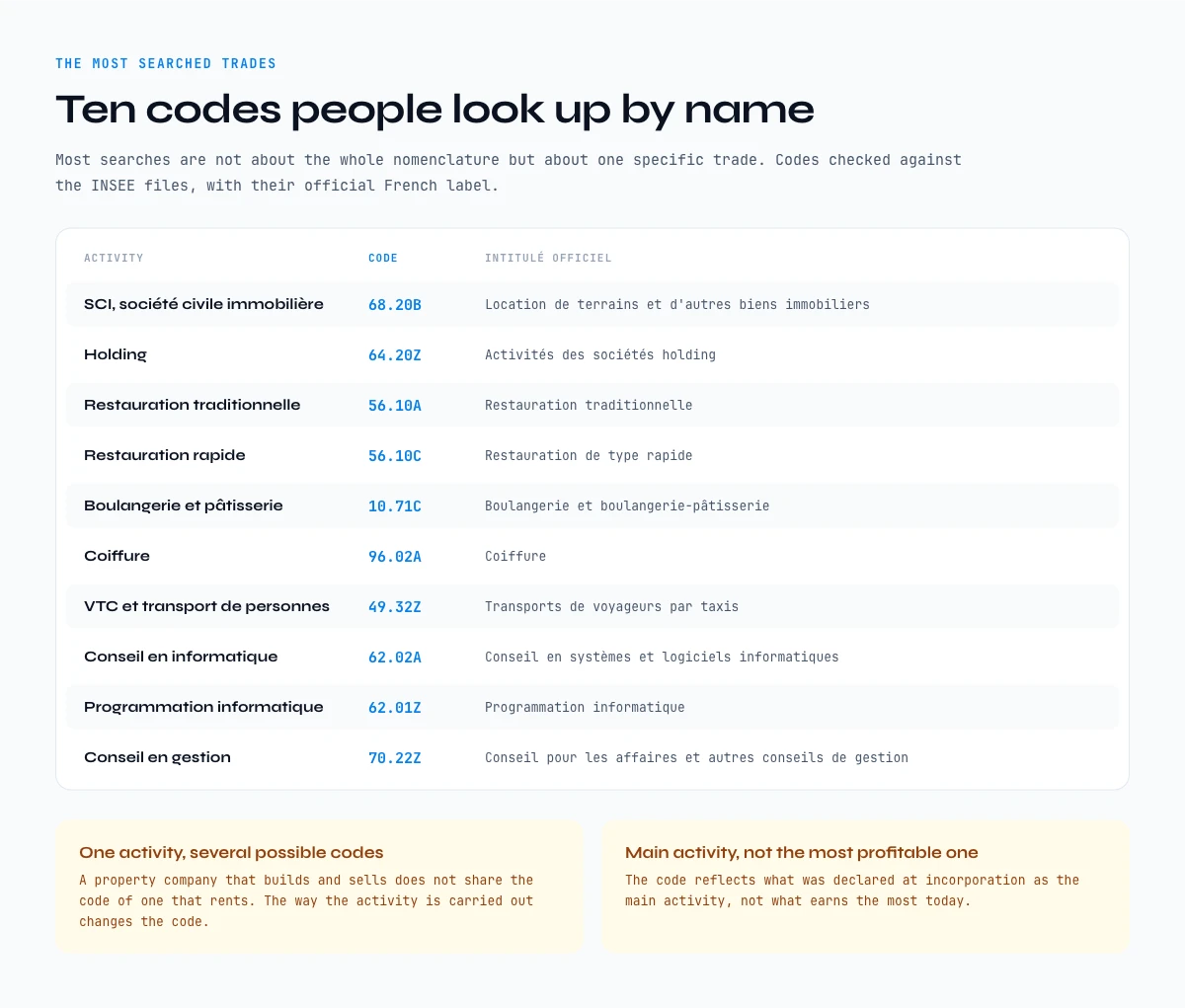 Activity codes for the most searched trades, with their official NAF label